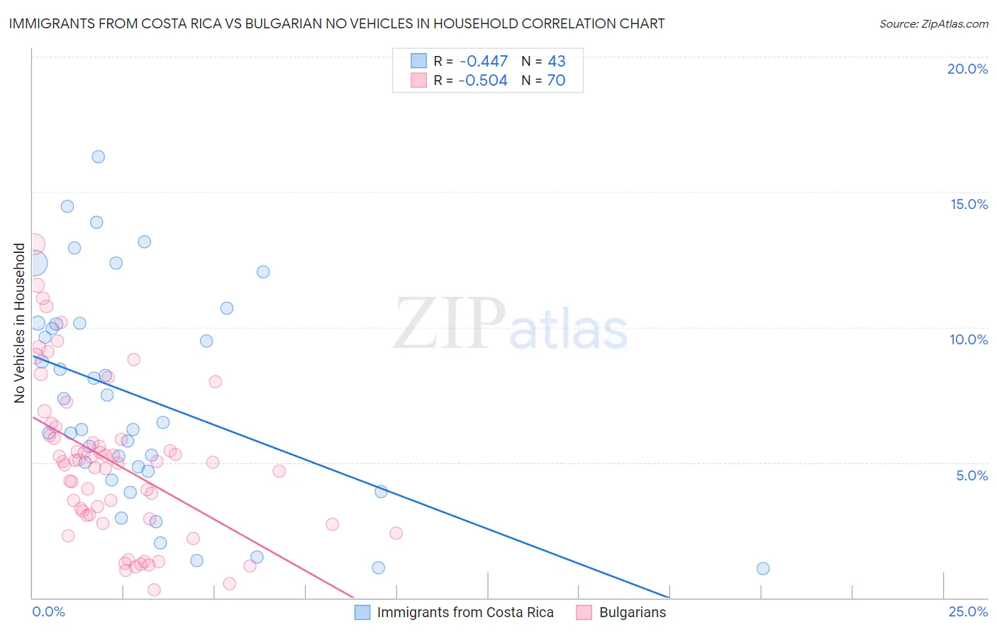 Immigrants from Costa Rica vs Bulgarian No Vehicles in Household