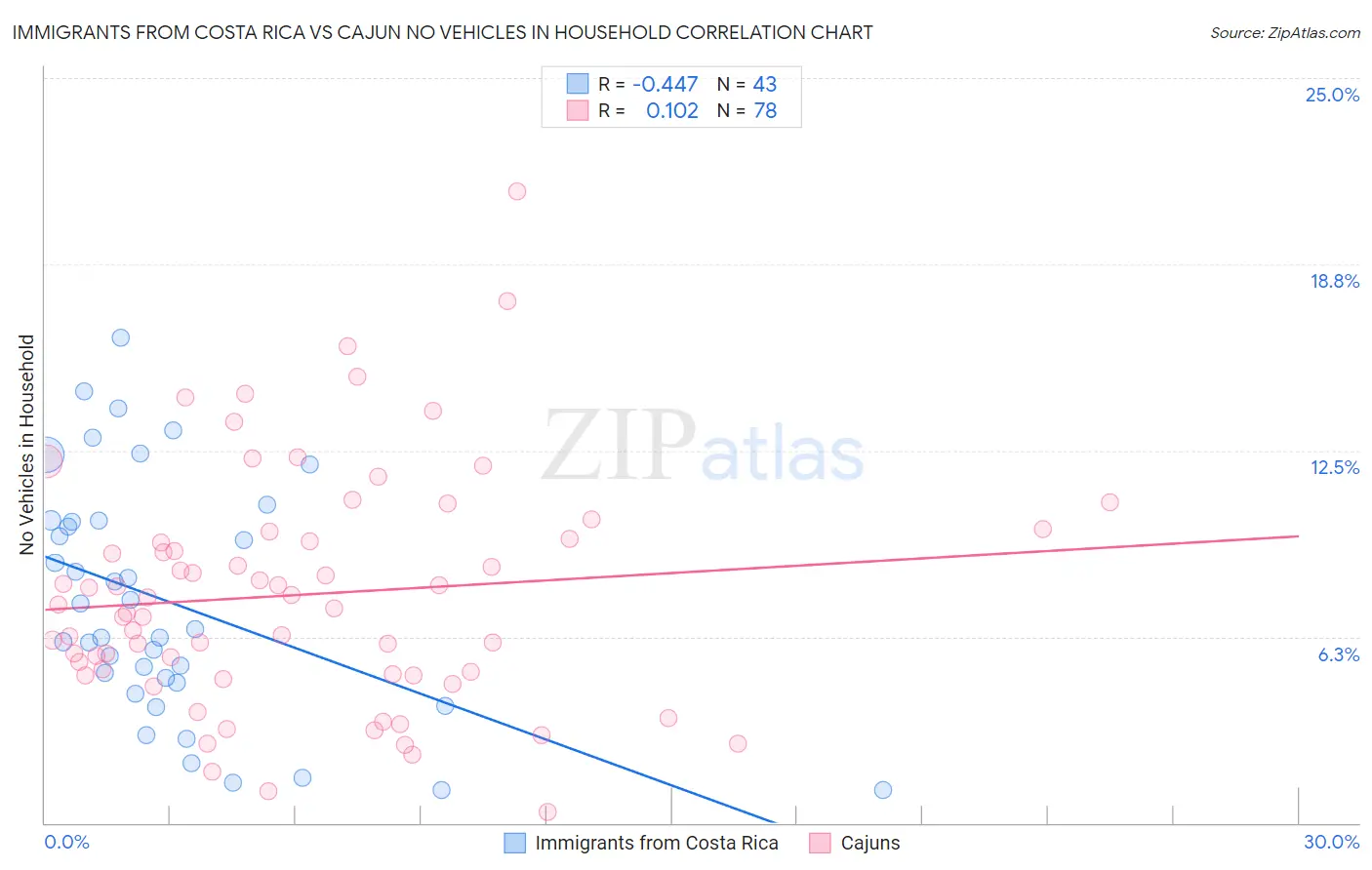 Immigrants from Costa Rica vs Cajun No Vehicles in Household