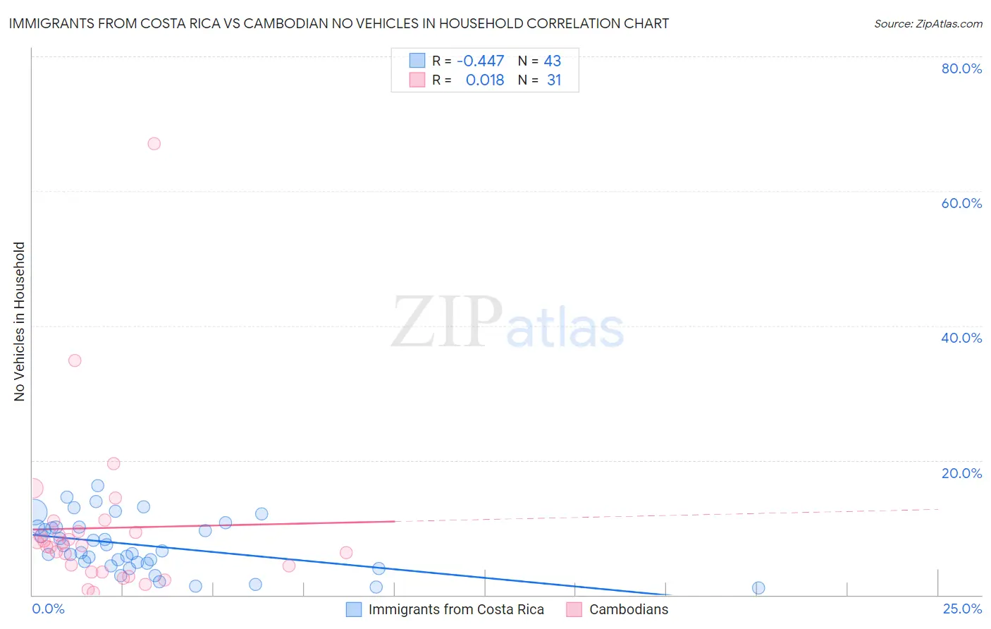 Immigrants from Costa Rica vs Cambodian No Vehicles in Household