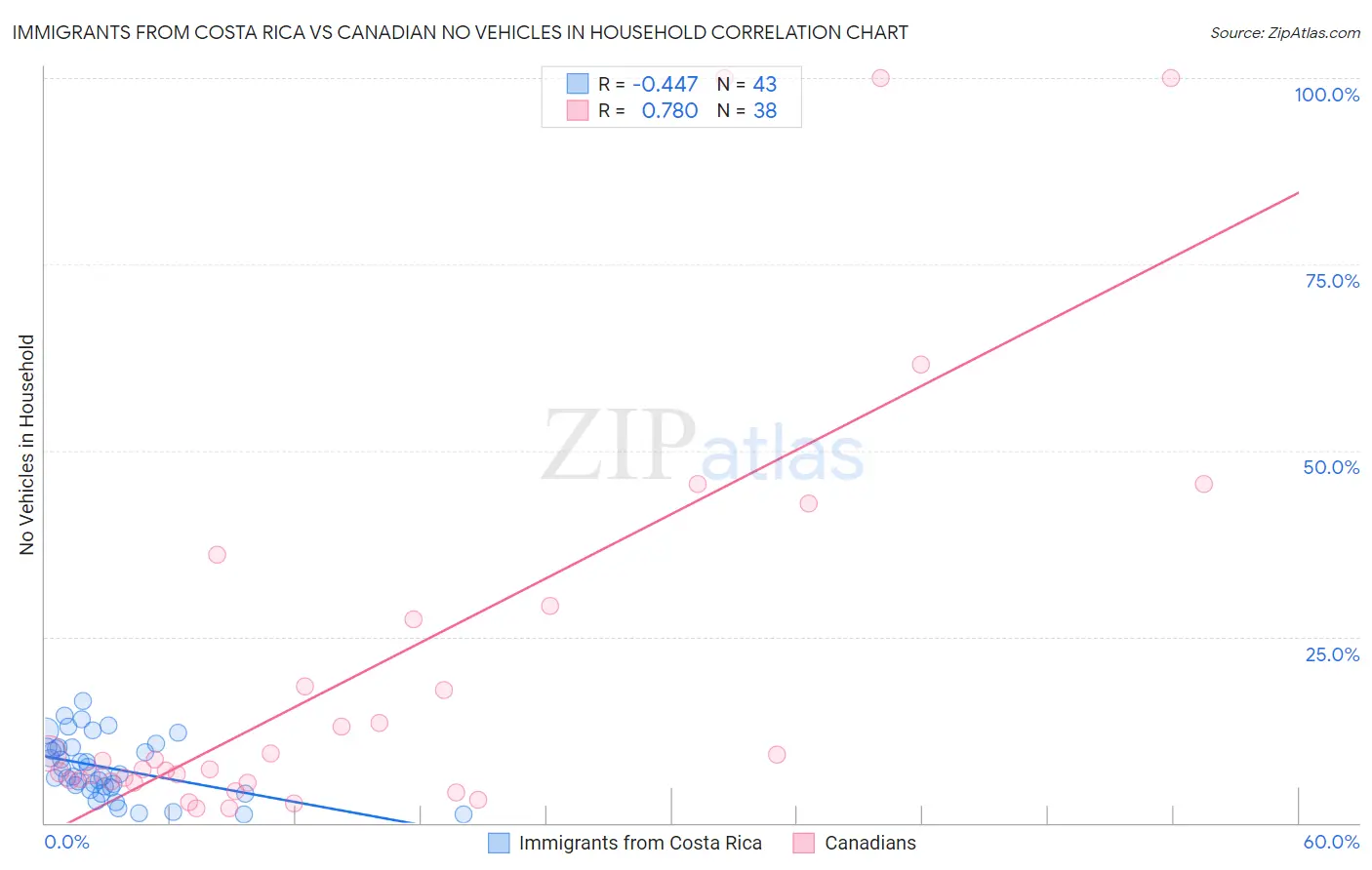 Immigrants from Costa Rica vs Canadian No Vehicles in Household