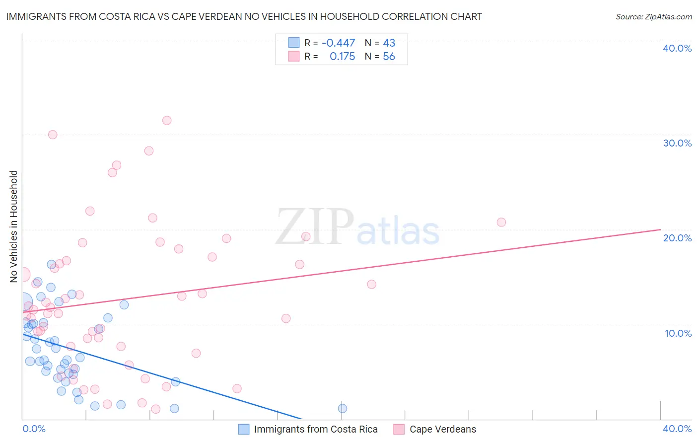 Immigrants from Costa Rica vs Cape Verdean No Vehicles in Household