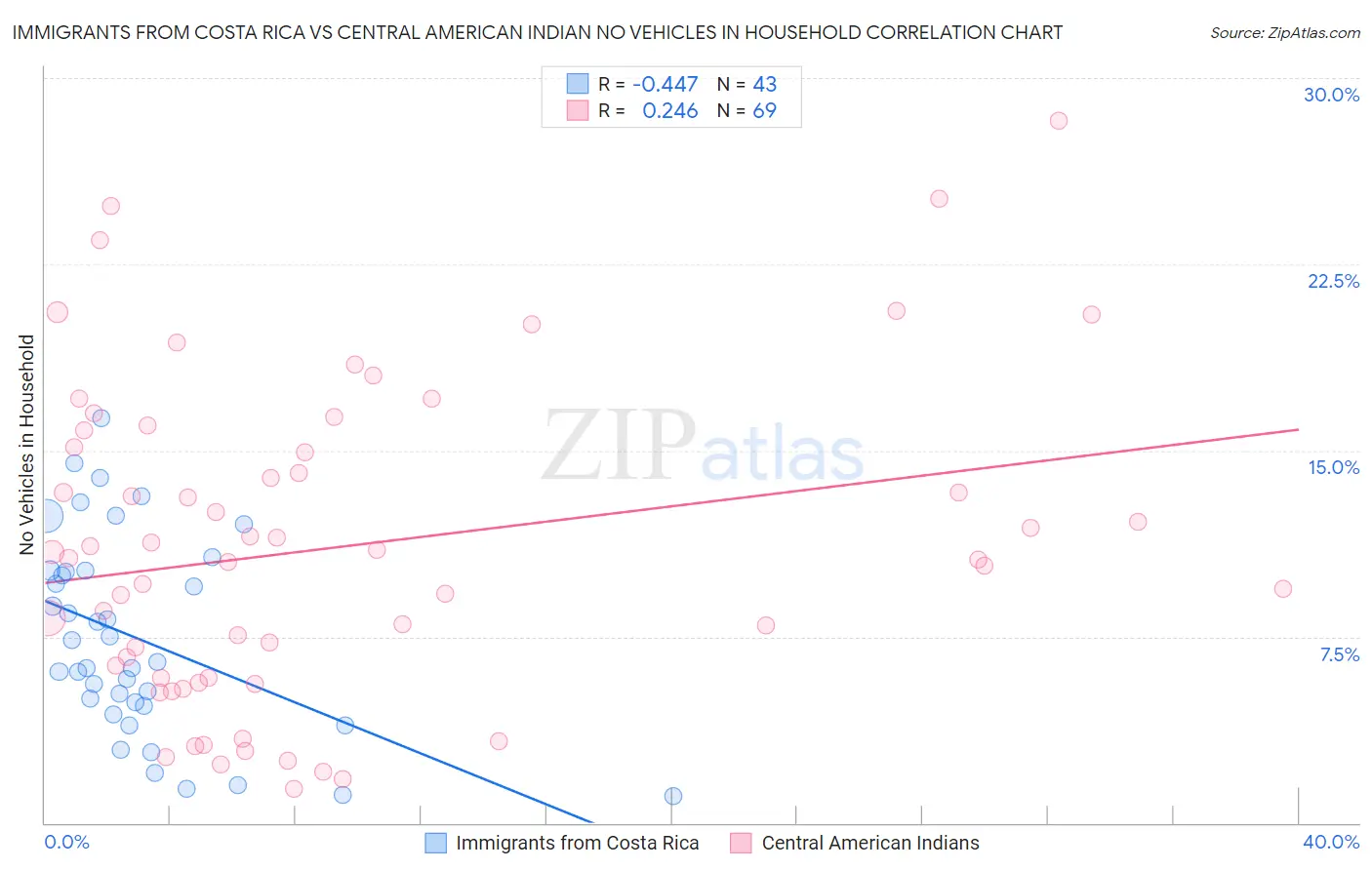 Immigrants from Costa Rica vs Central American Indian No Vehicles in Household