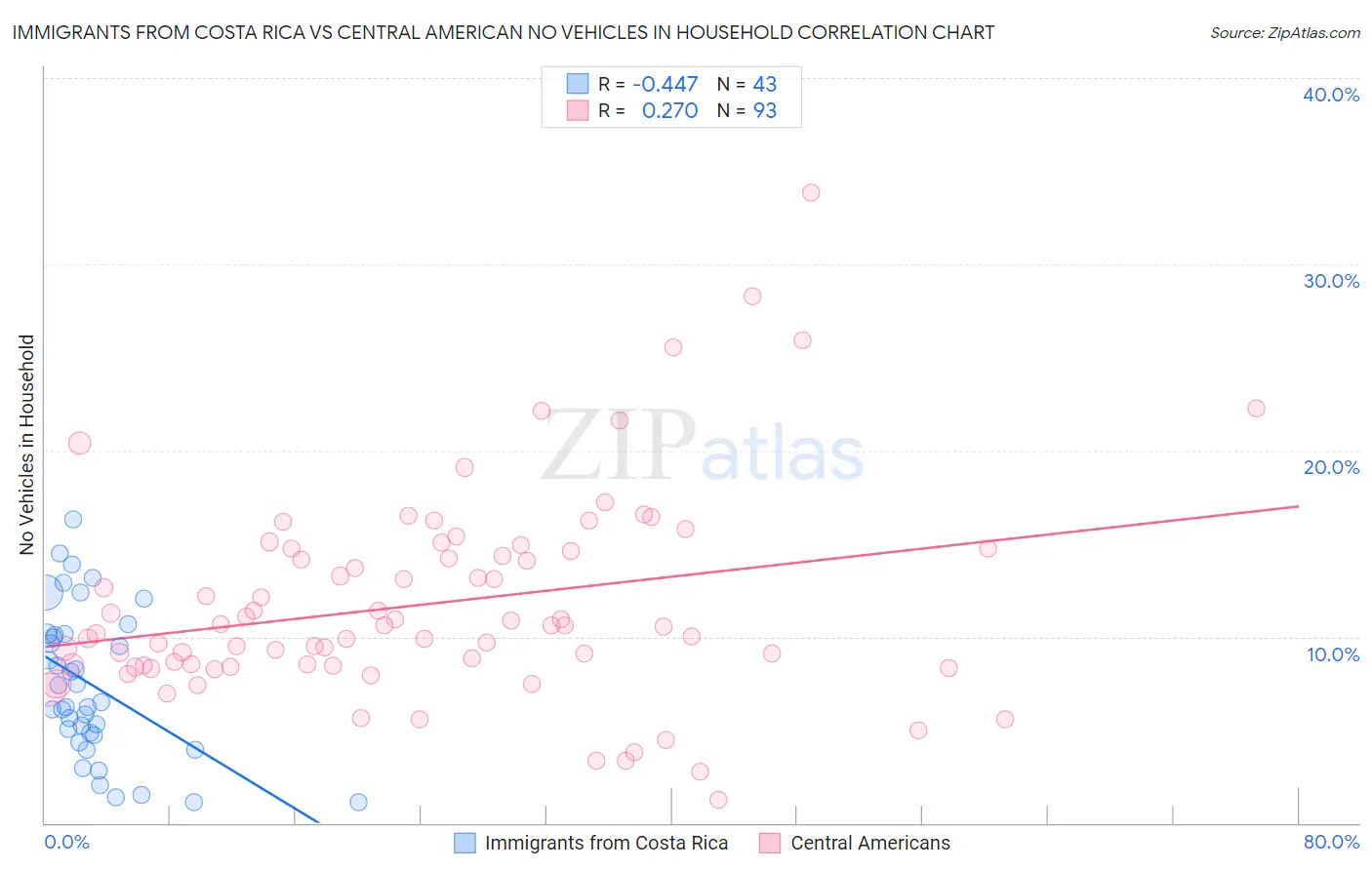 Immigrants from Costa Rica vs Central American No Vehicles in Household