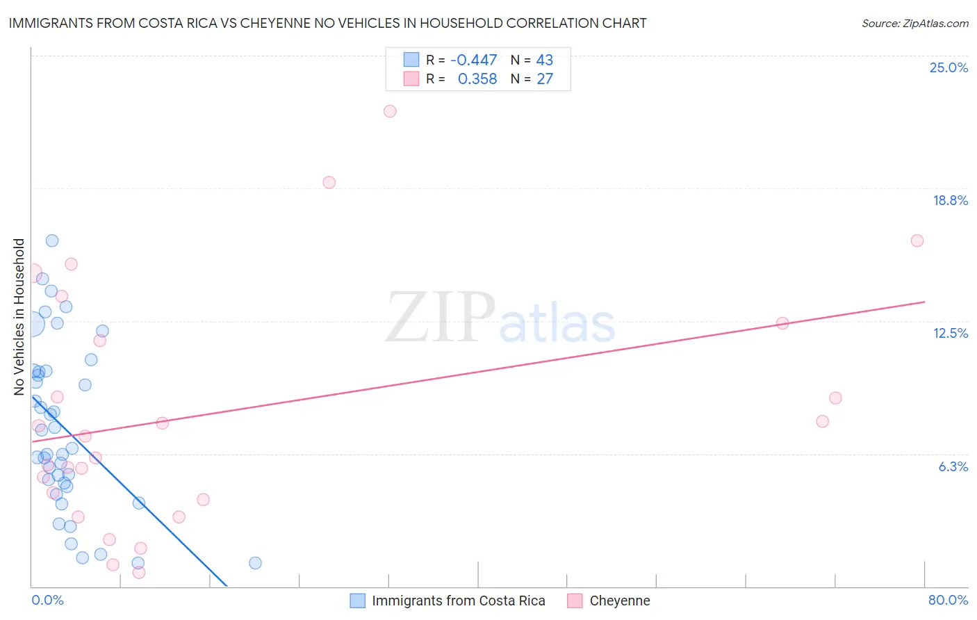 Immigrants from Costa Rica vs Cheyenne No Vehicles in Household