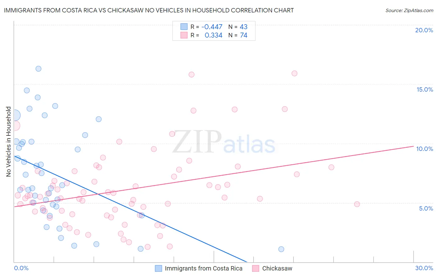 Immigrants from Costa Rica vs Chickasaw No Vehicles in Household