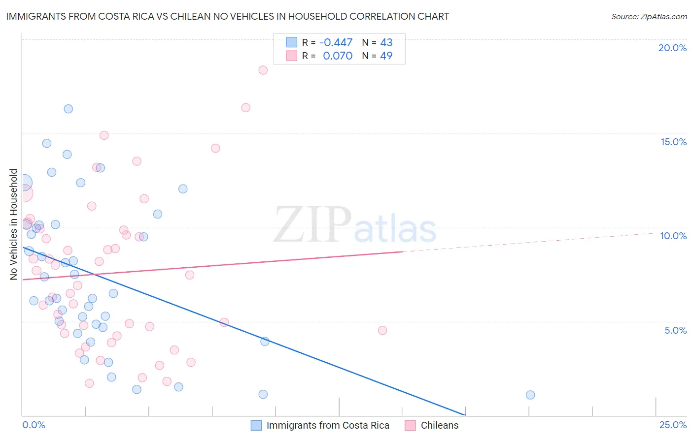 Immigrants from Costa Rica vs Chilean No Vehicles in Household