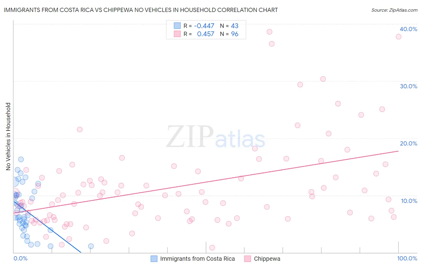 Immigrants from Costa Rica vs Chippewa No Vehicles in Household