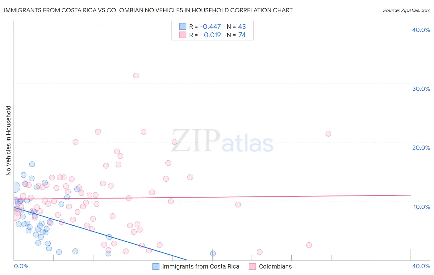 Immigrants from Costa Rica vs Colombian No Vehicles in Household