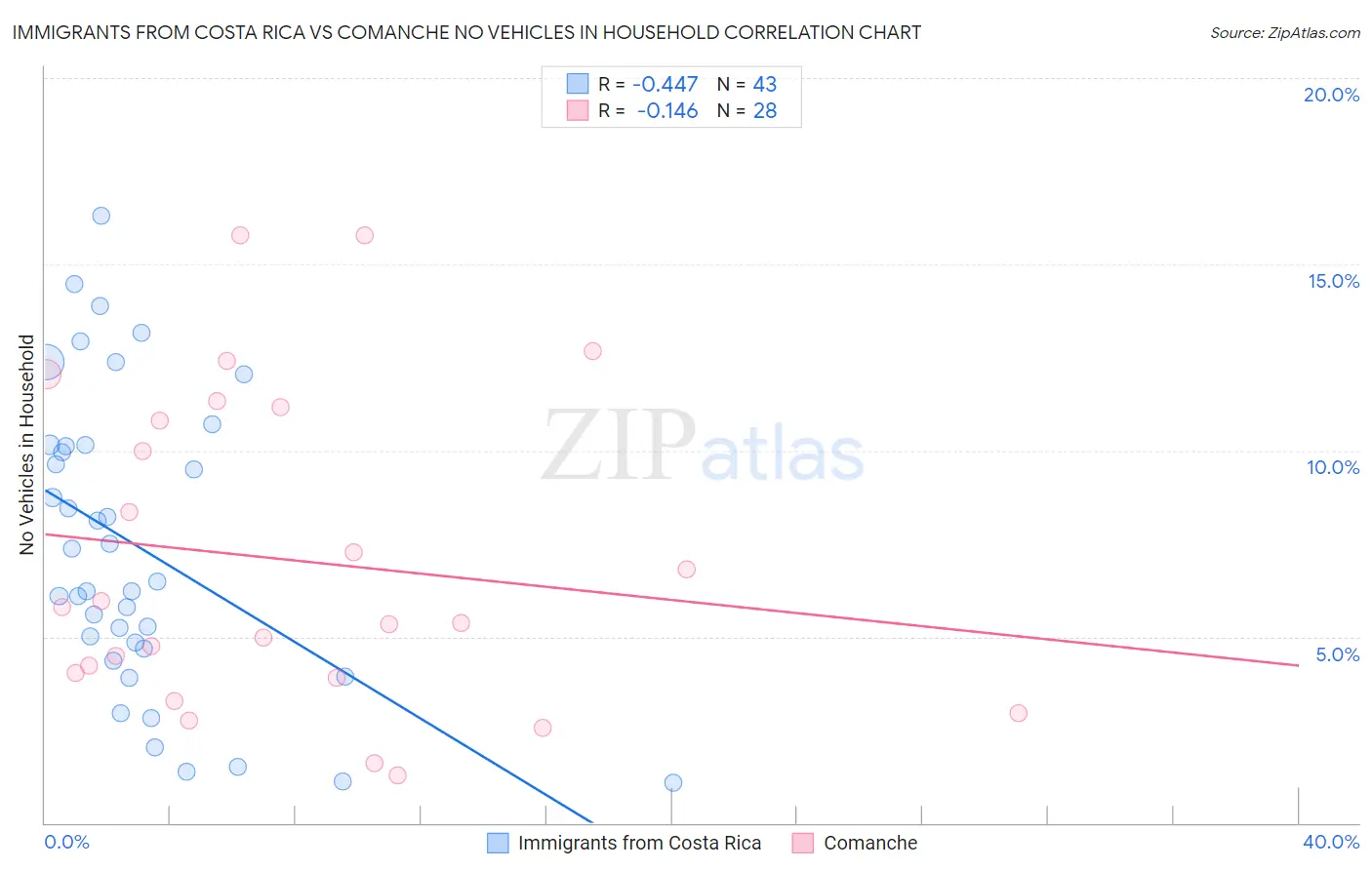 Immigrants from Costa Rica vs Comanche No Vehicles in Household