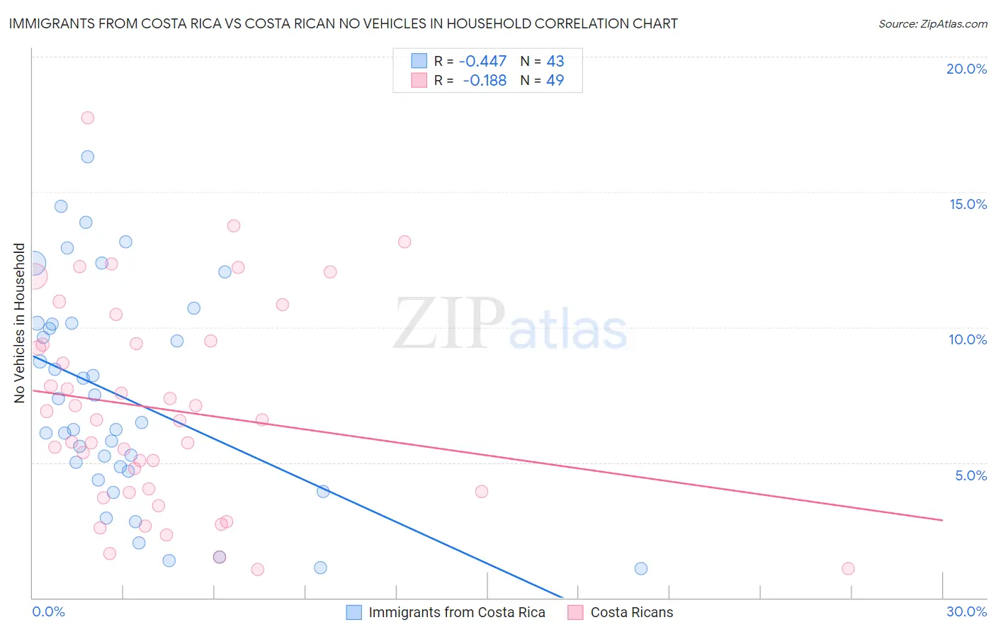 Immigrants from Costa Rica vs Costa Rican No Vehicles in Household