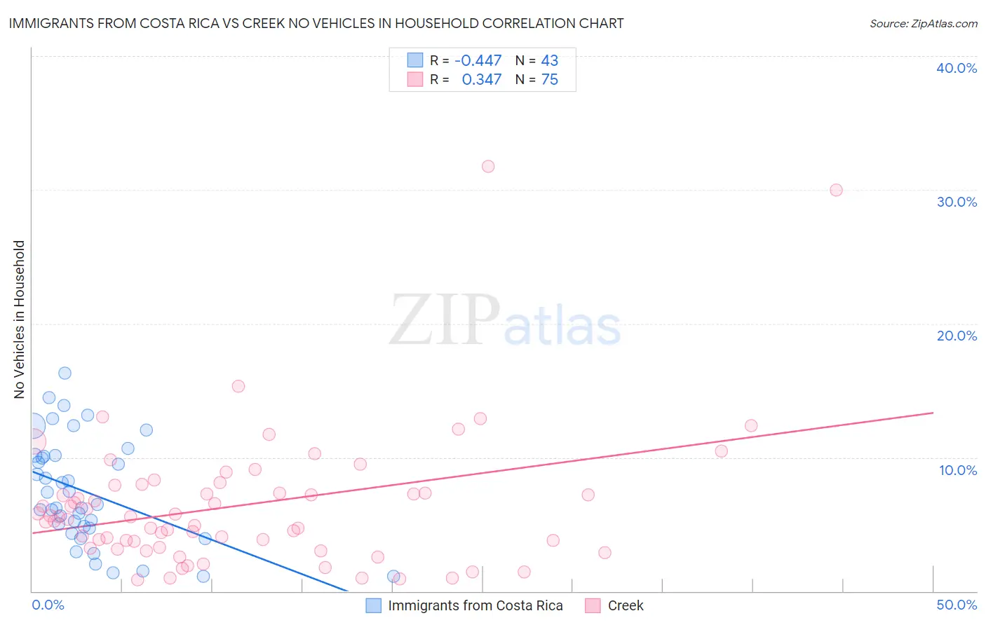 Immigrants from Costa Rica vs Creek No Vehicles in Household
