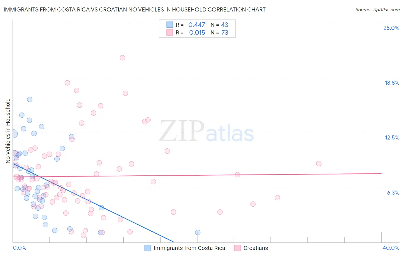 Immigrants from Costa Rica vs Croatian No Vehicles in Household