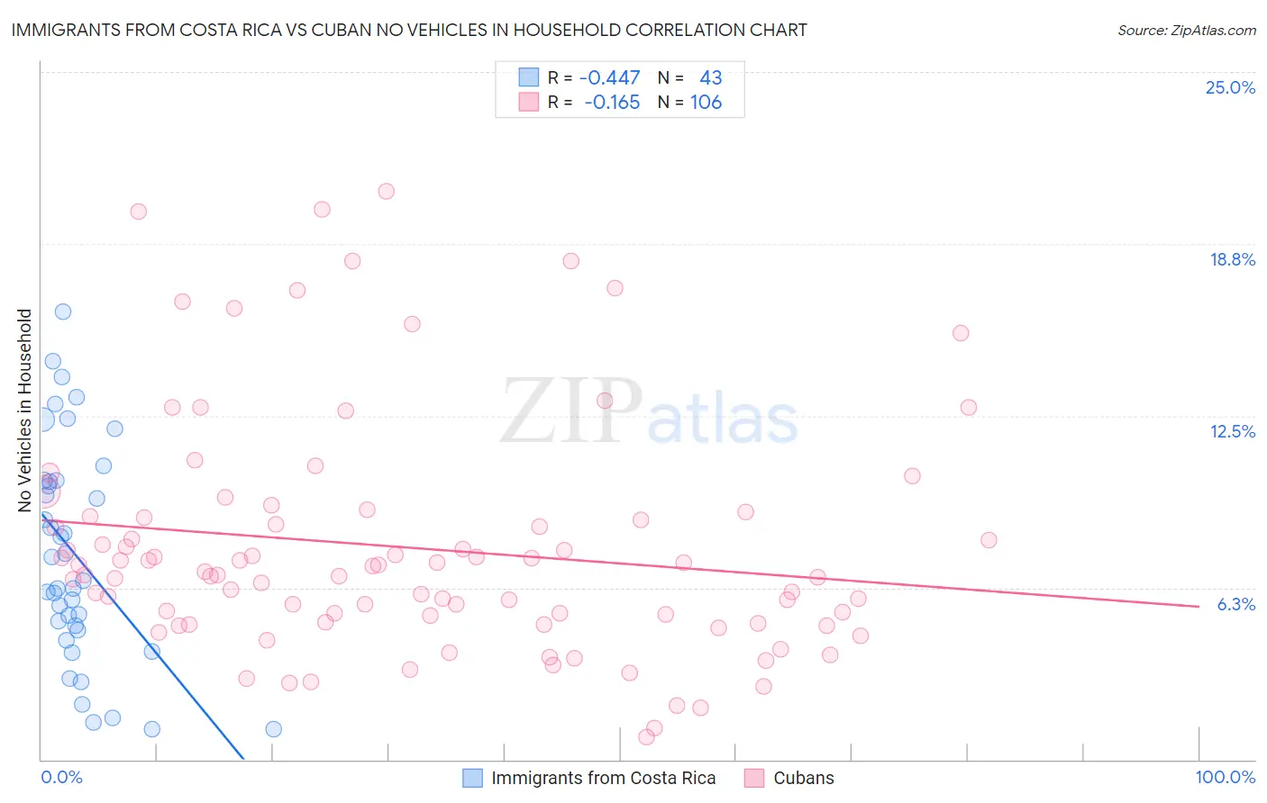 Immigrants from Costa Rica vs Cuban No Vehicles in Household