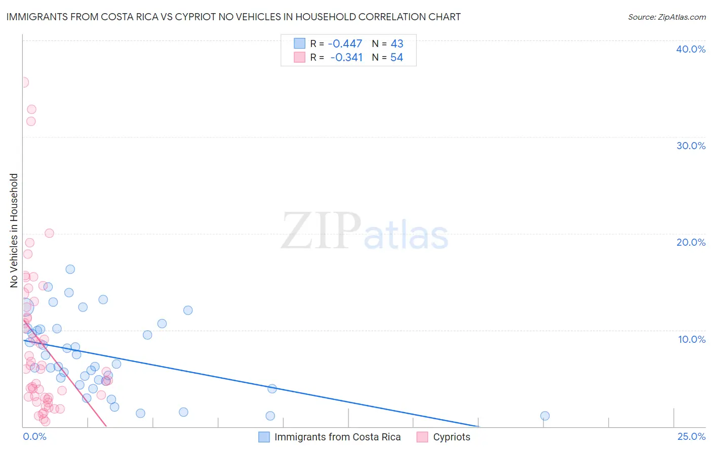 Immigrants from Costa Rica vs Cypriot No Vehicles in Household