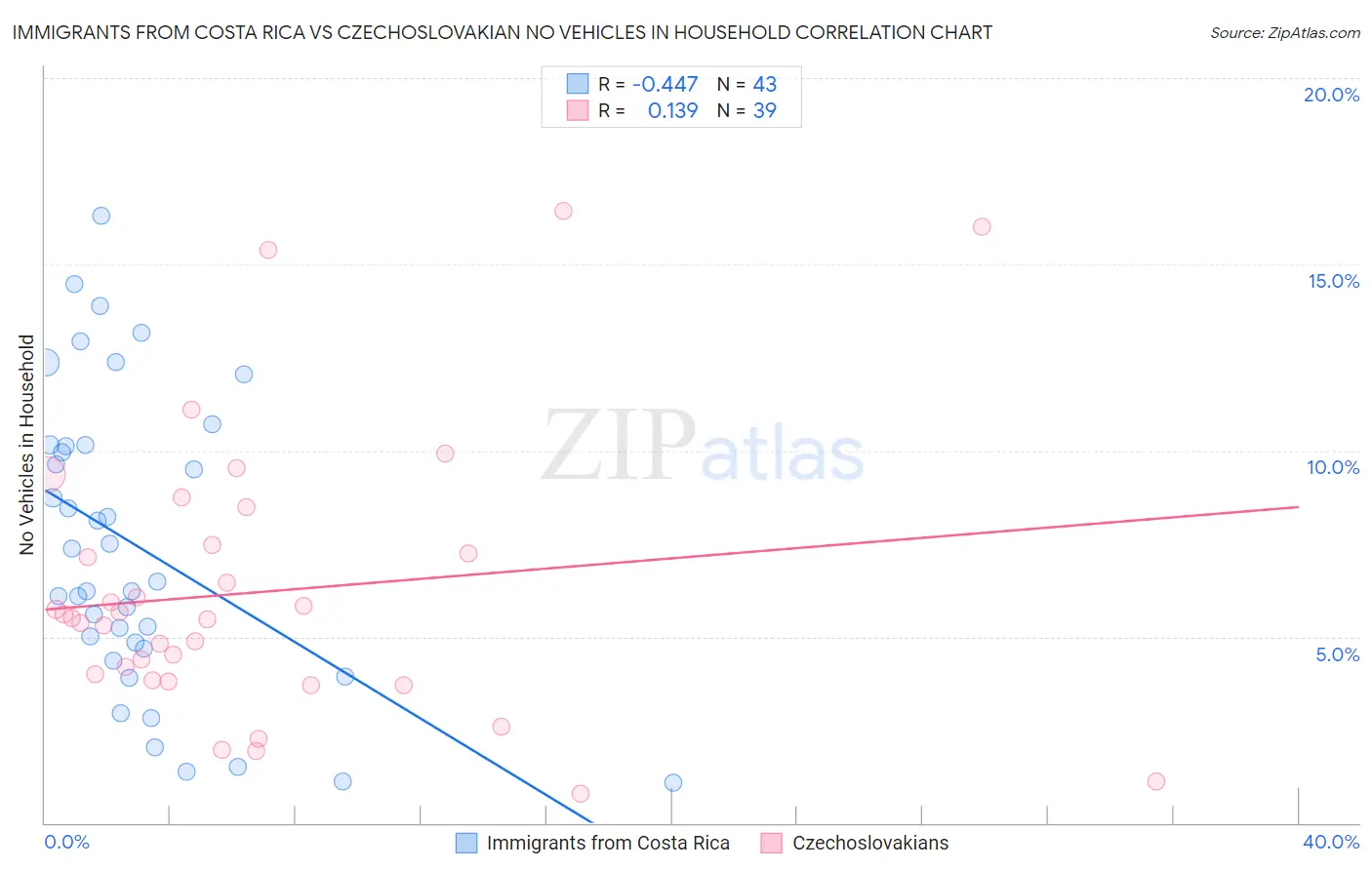 Immigrants from Costa Rica vs Czechoslovakian No Vehicles in Household