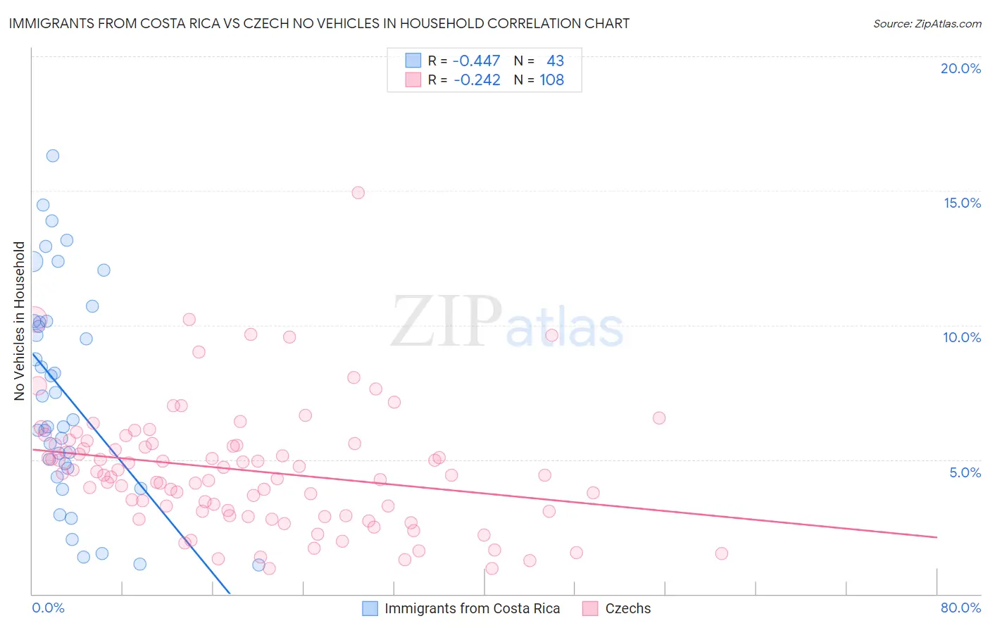 Immigrants from Costa Rica vs Czech No Vehicles in Household