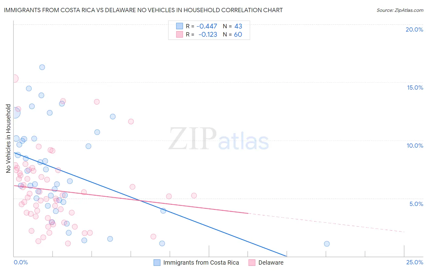 Immigrants from Costa Rica vs Delaware No Vehicles in Household