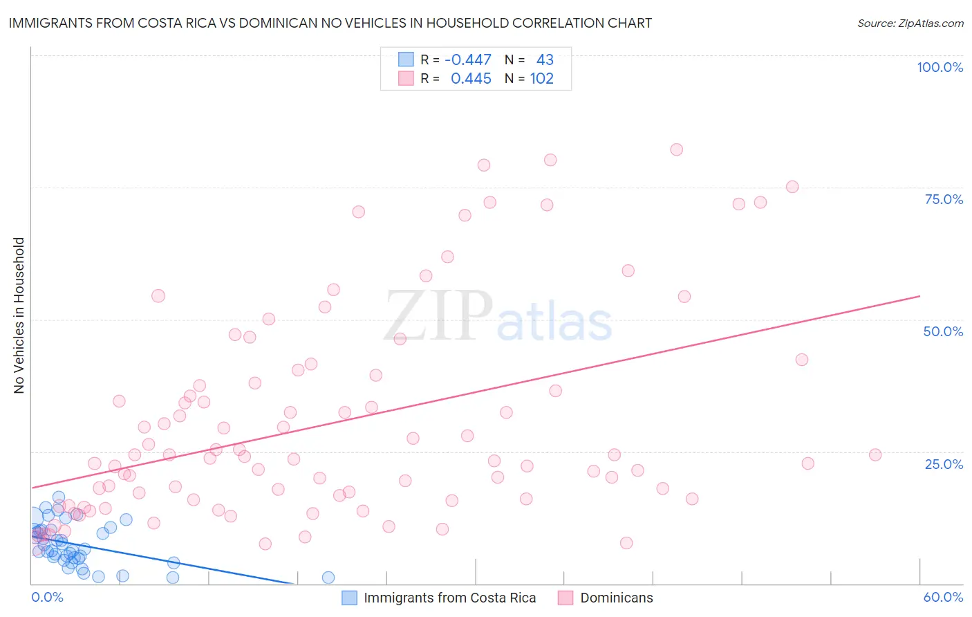 Immigrants from Costa Rica vs Dominican No Vehicles in Household