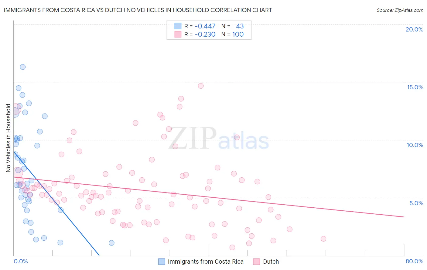 Immigrants from Costa Rica vs Dutch No Vehicles in Household