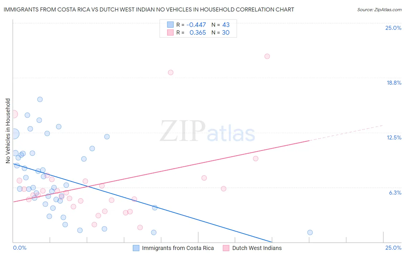 Immigrants from Costa Rica vs Dutch West Indian No Vehicles in Household