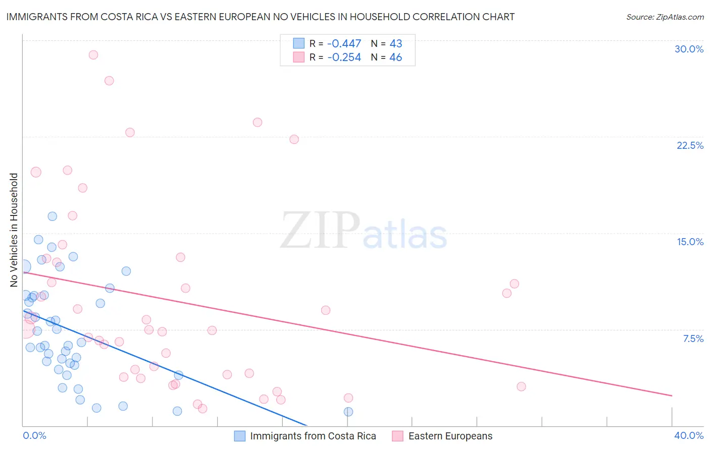 Immigrants from Costa Rica vs Eastern European No Vehicles in Household