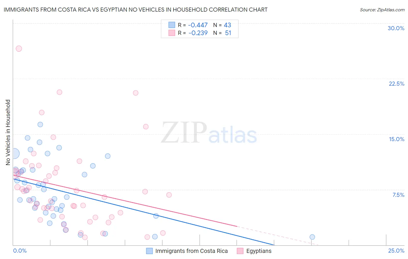 Immigrants from Costa Rica vs Egyptian No Vehicles in Household