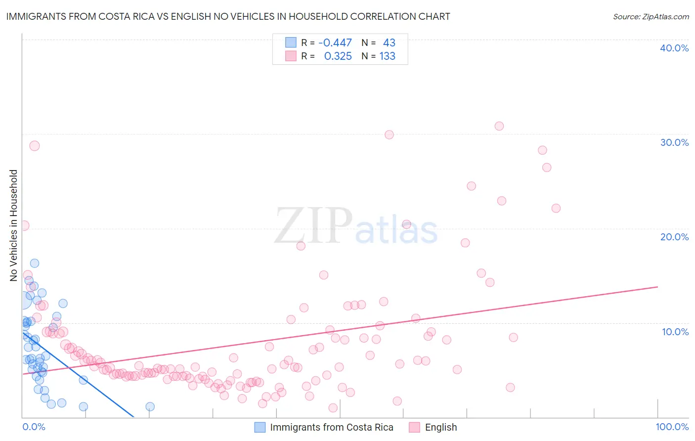 Immigrants from Costa Rica vs English No Vehicles in Household