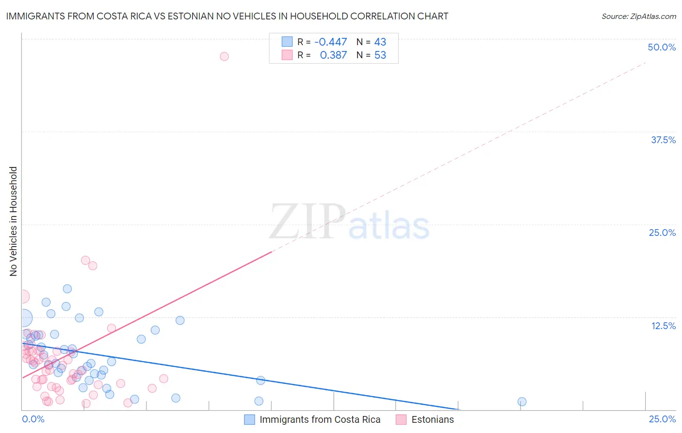 Immigrants from Costa Rica vs Estonian No Vehicles in Household