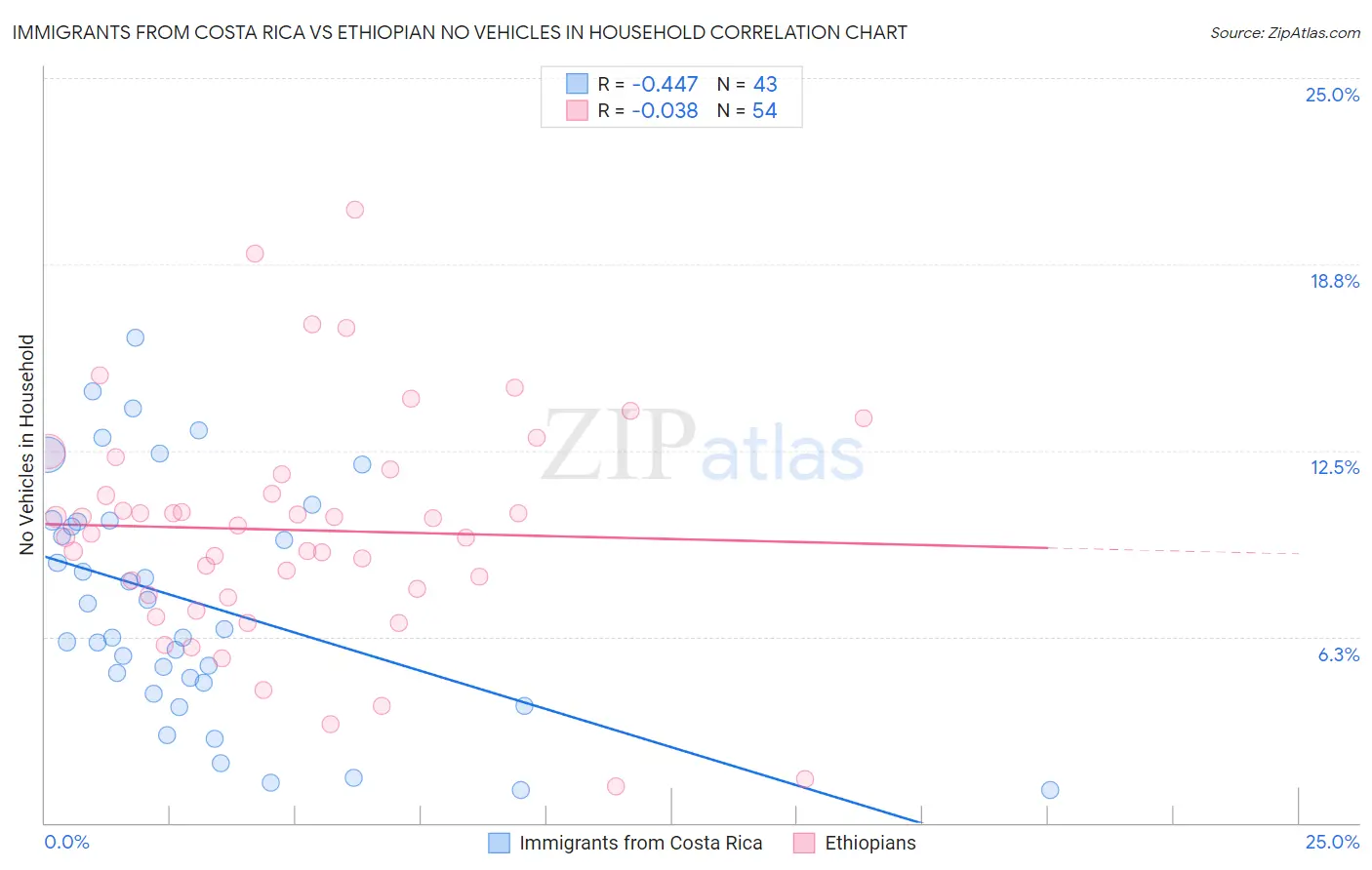 Immigrants from Costa Rica vs Ethiopian No Vehicles in Household