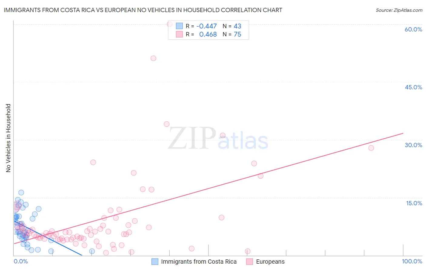 Immigrants from Costa Rica vs European No Vehicles in Household