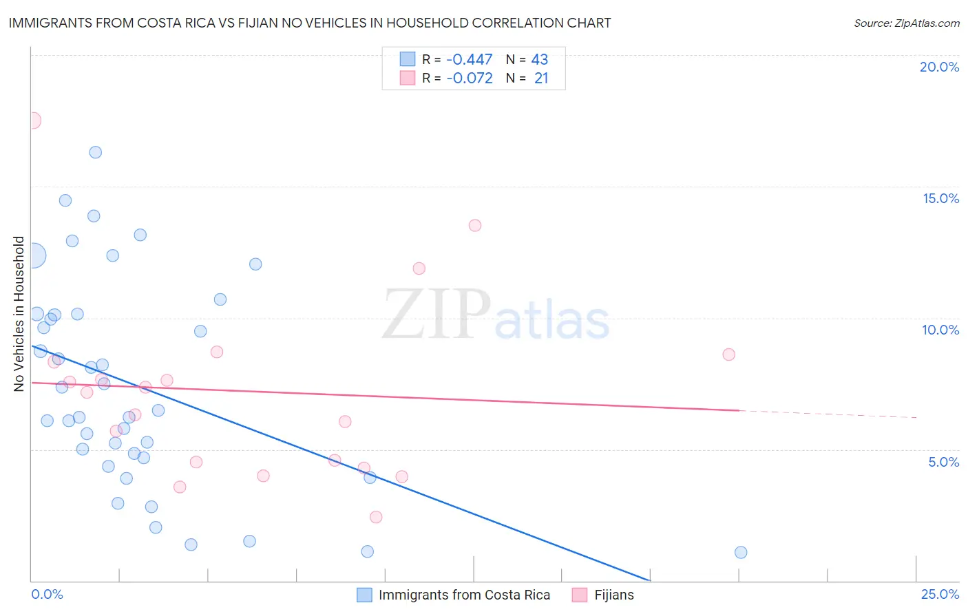 Immigrants from Costa Rica vs Fijian No Vehicles in Household