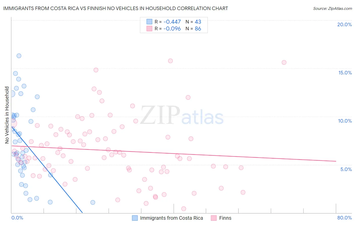 Immigrants from Costa Rica vs Finnish No Vehicles in Household