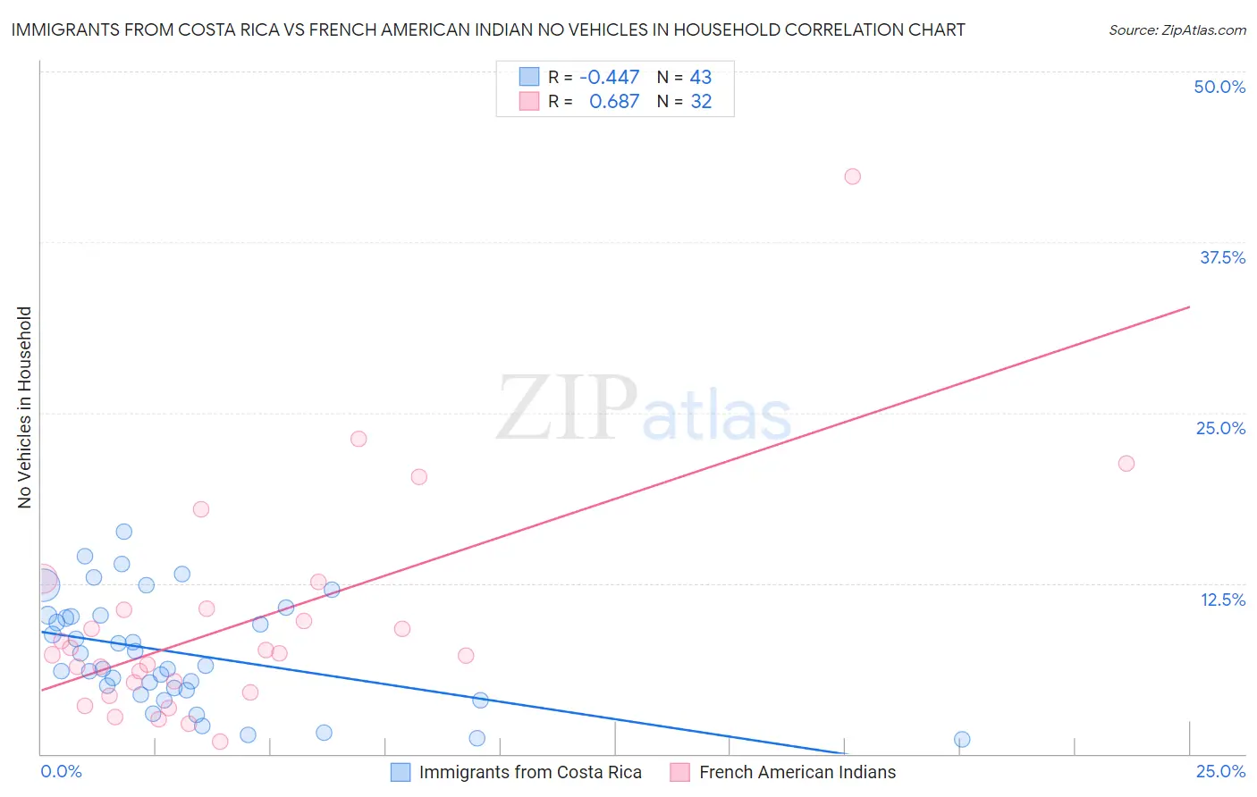 Immigrants from Costa Rica vs French American Indian No Vehicles in Household