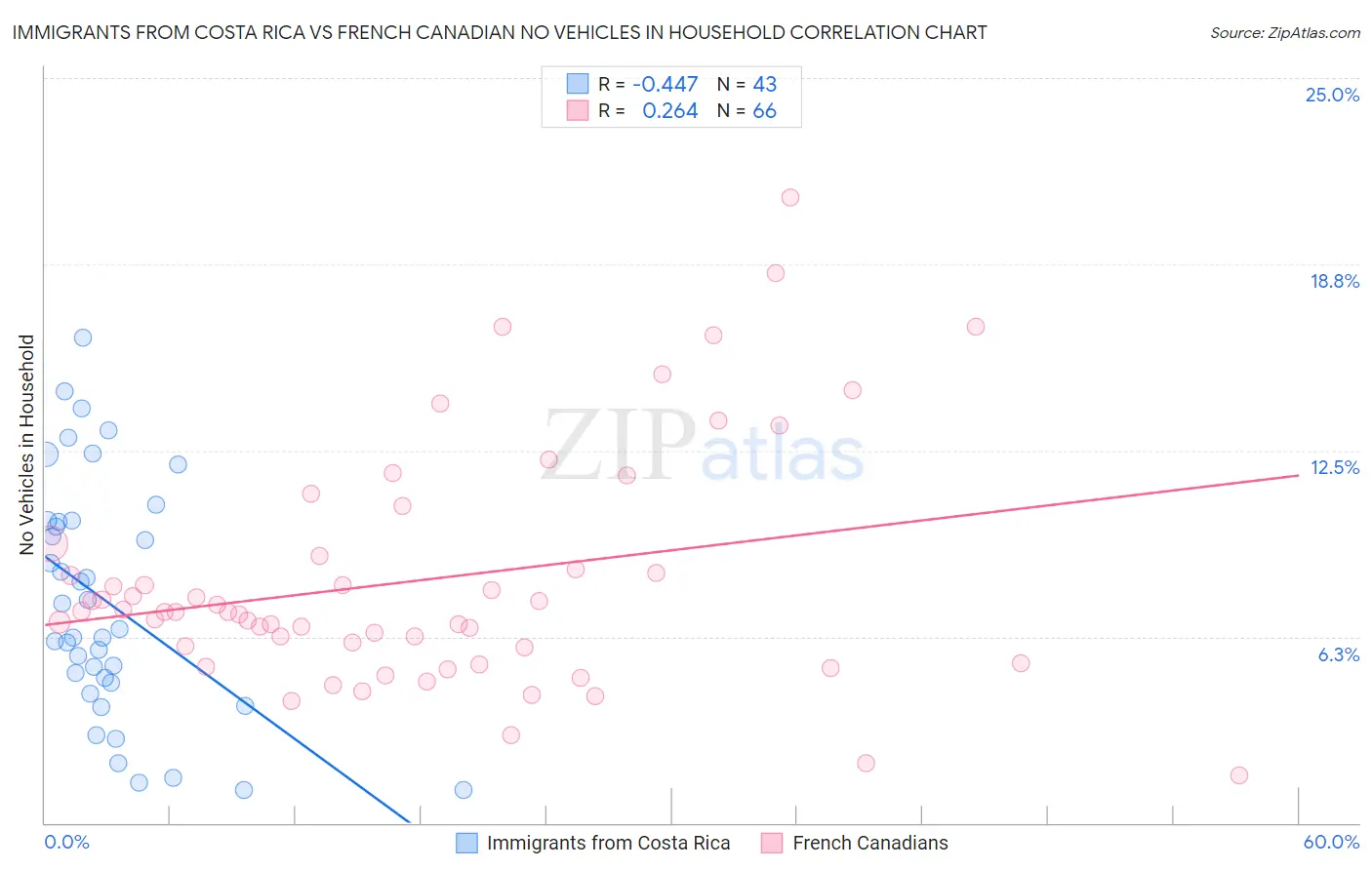 Immigrants from Costa Rica vs French Canadian No Vehicles in Household