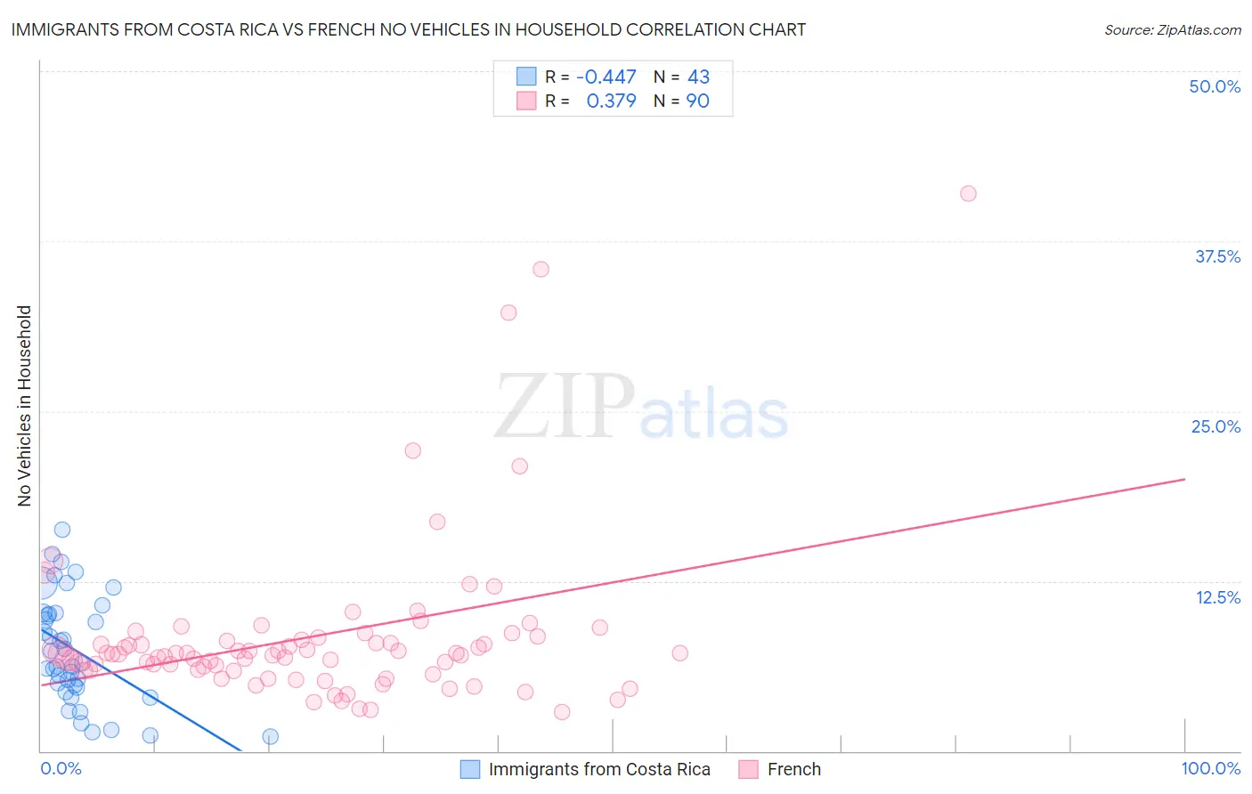 Immigrants from Costa Rica vs French No Vehicles in Household