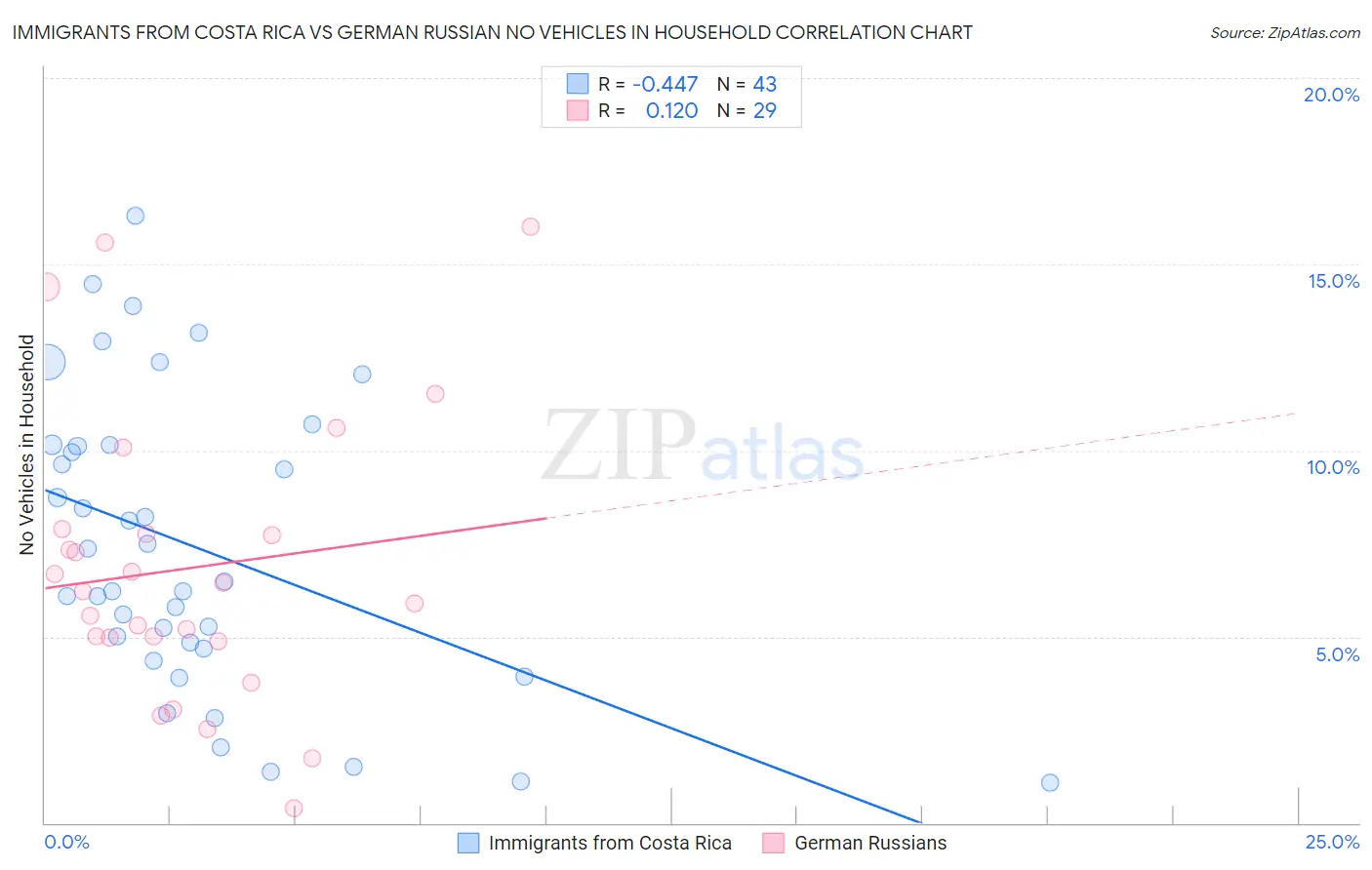 Immigrants from Costa Rica vs German Russian No Vehicles in Household