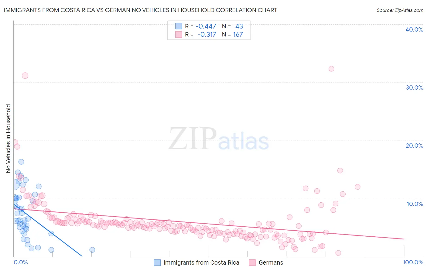 Immigrants from Costa Rica vs German No Vehicles in Household