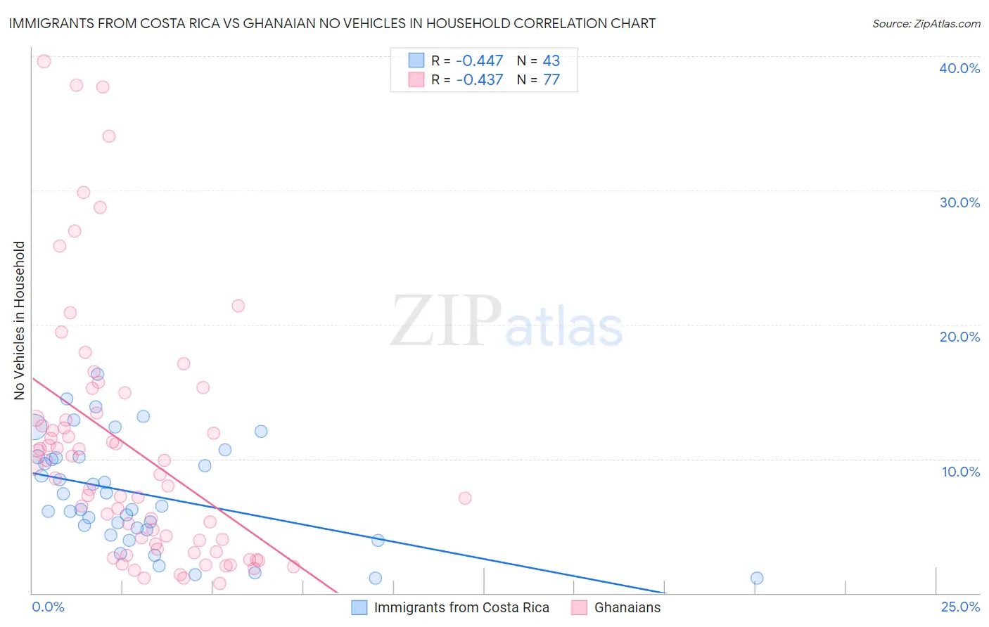 Immigrants from Costa Rica vs Ghanaian No Vehicles in Household