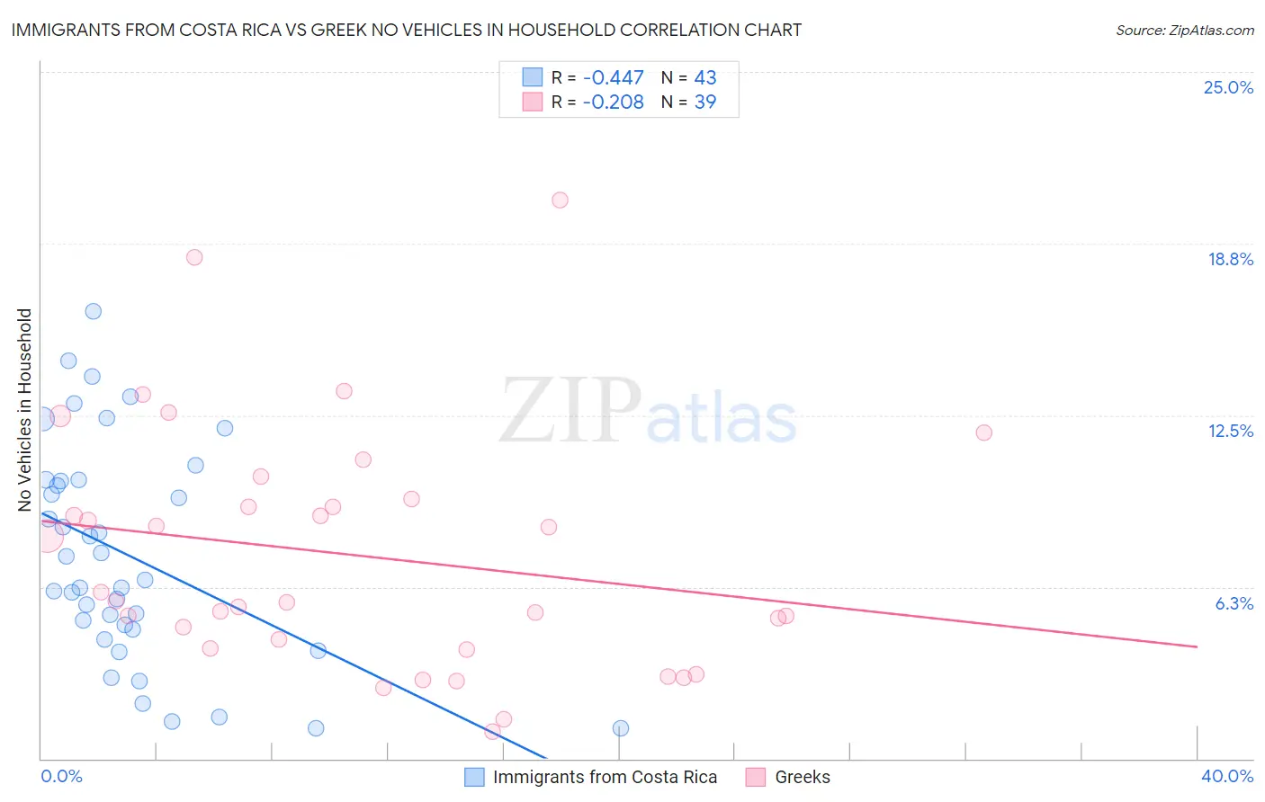 Immigrants from Costa Rica vs Greek No Vehicles in Household