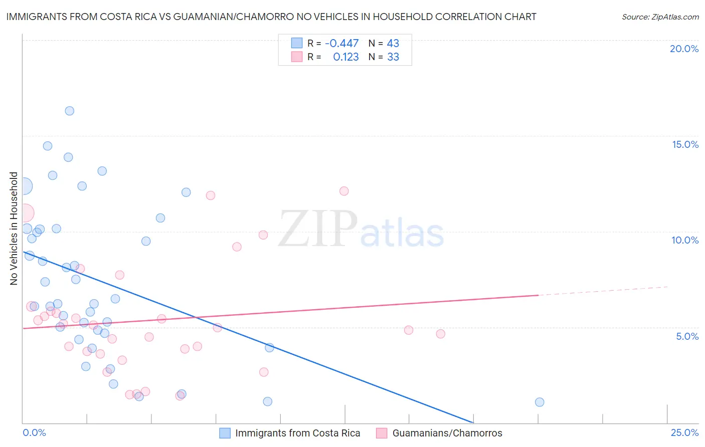 Immigrants from Costa Rica vs Guamanian/Chamorro No Vehicles in Household