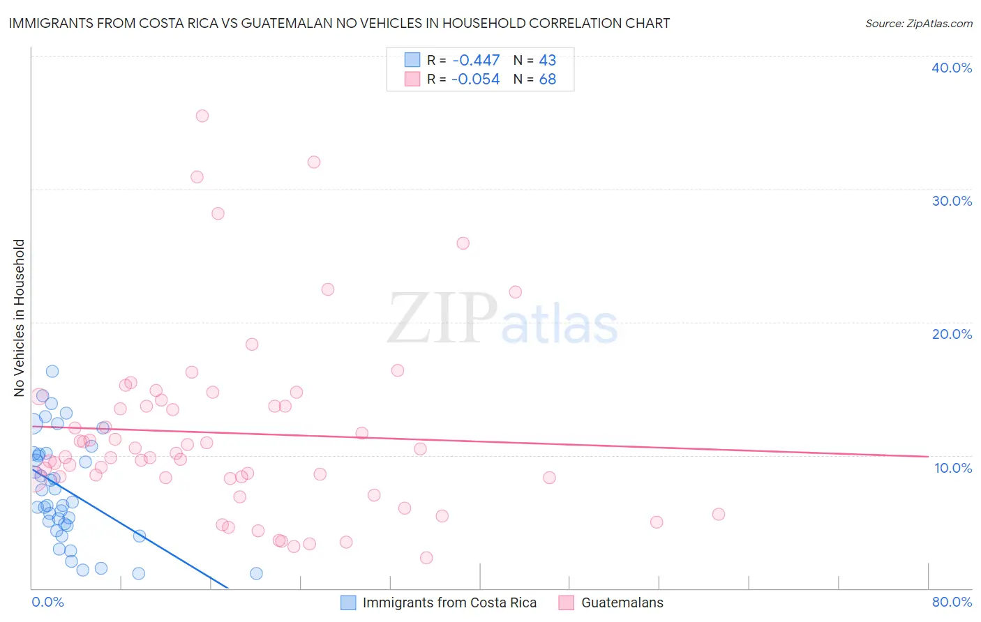 Immigrants from Costa Rica vs Guatemalan No Vehicles in Household