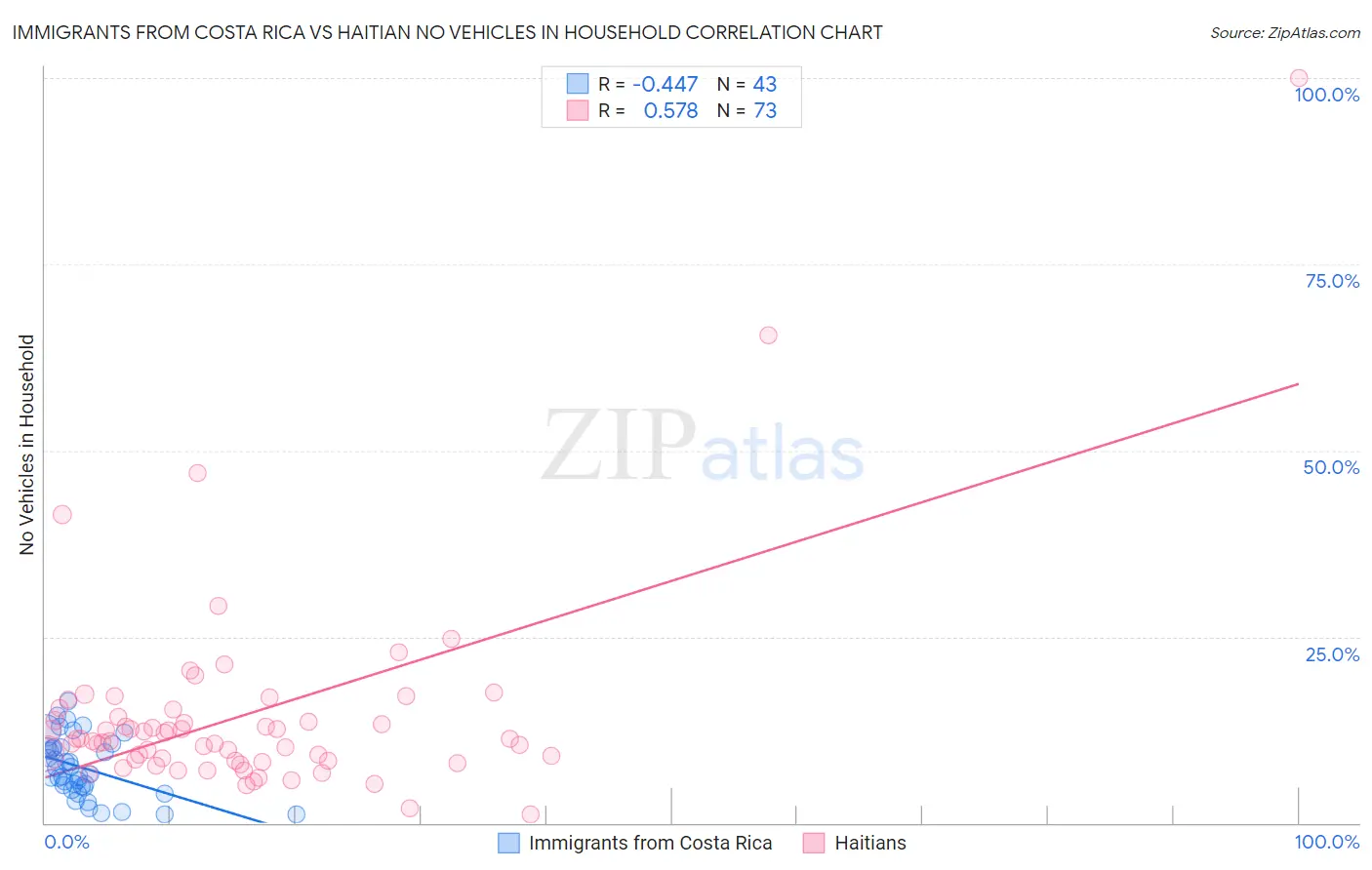 Immigrants from Costa Rica vs Haitian No Vehicles in Household