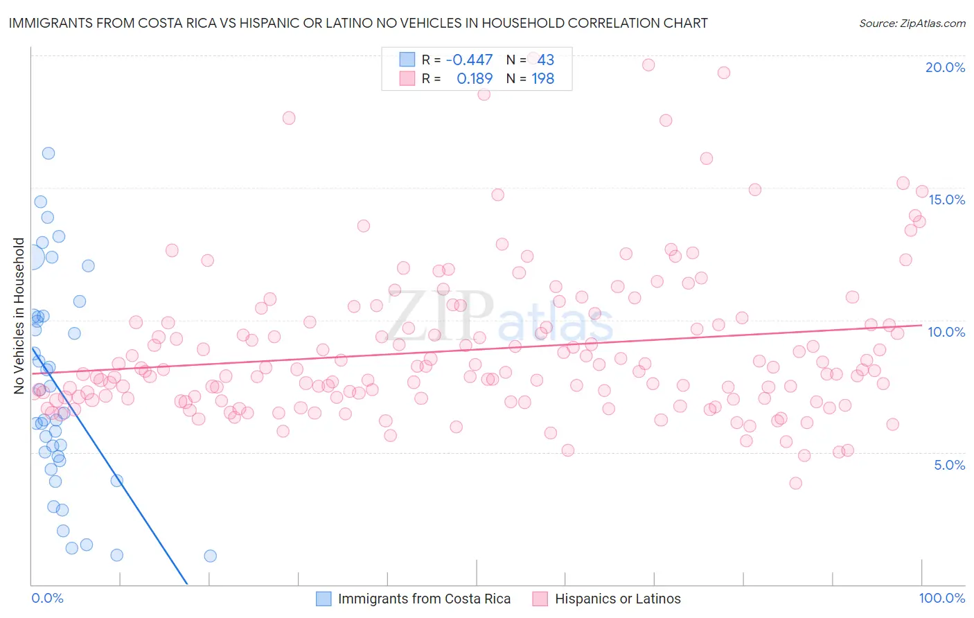 Immigrants from Costa Rica vs Hispanic or Latino No Vehicles in Household