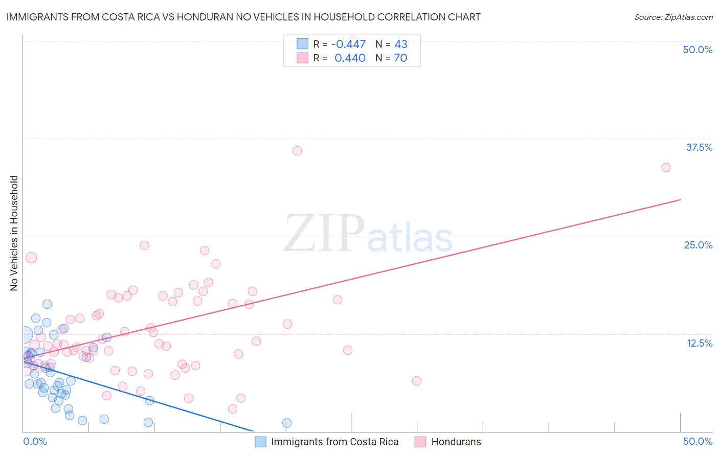 Immigrants from Costa Rica vs Honduran No Vehicles in Household