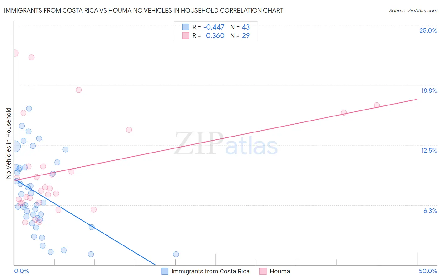 Immigrants from Costa Rica vs Houma No Vehicles in Household