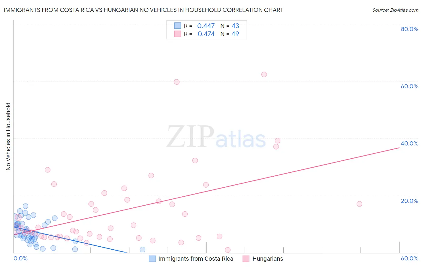 Immigrants from Costa Rica vs Hungarian No Vehicles in Household