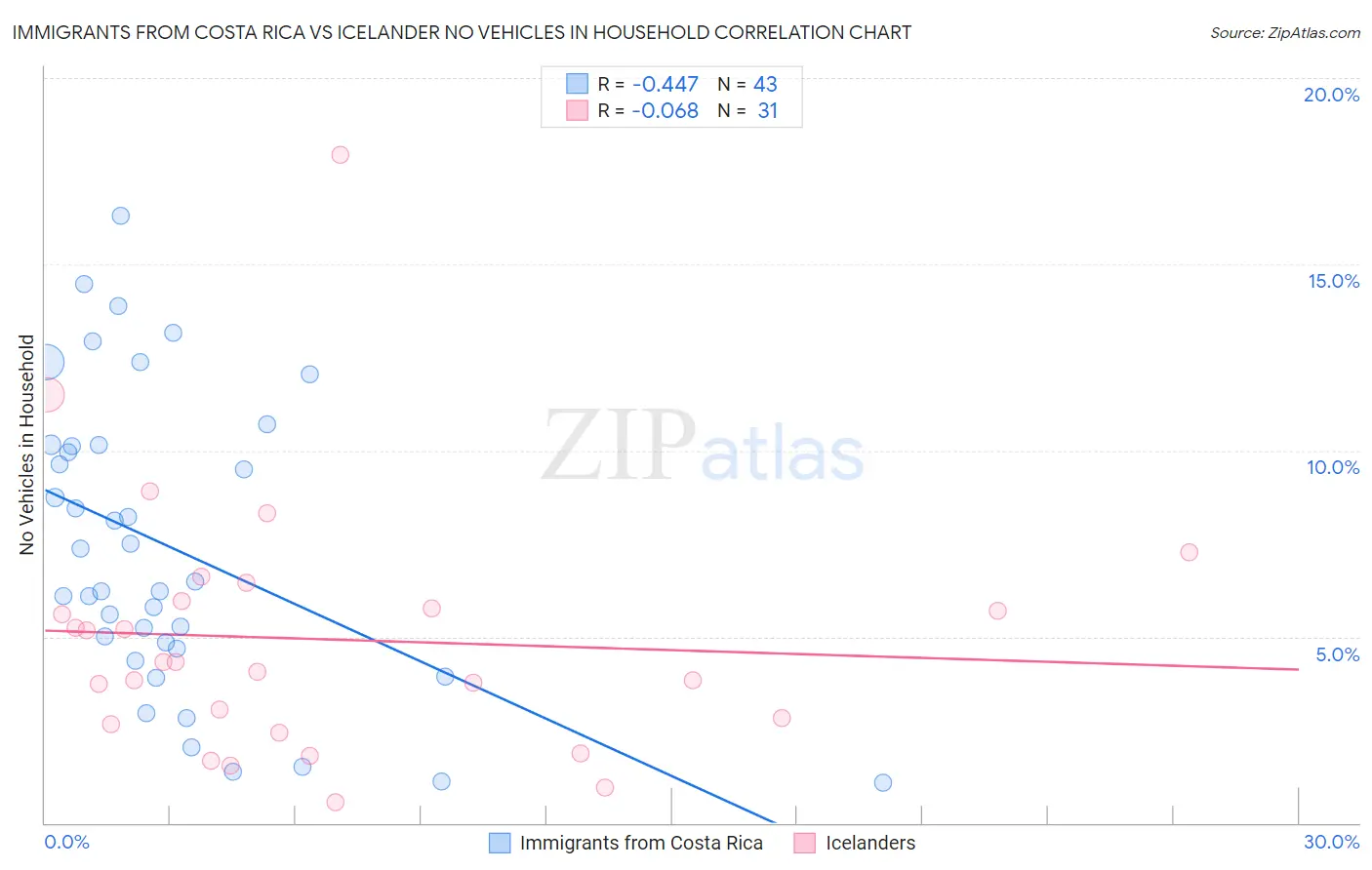 Immigrants from Costa Rica vs Icelander No Vehicles in Household