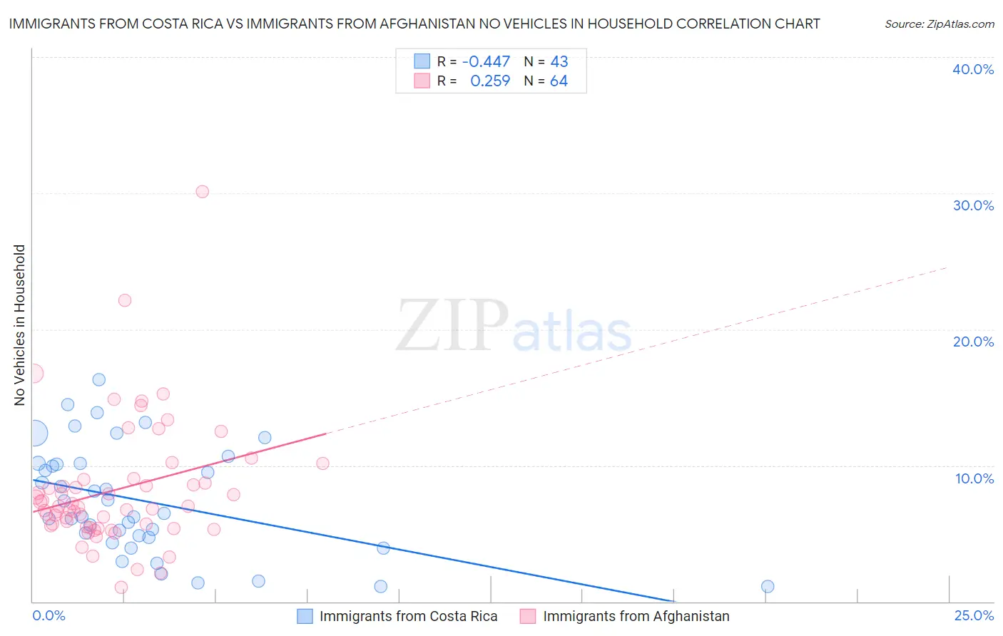 Immigrants from Costa Rica vs Immigrants from Afghanistan No Vehicles in Household