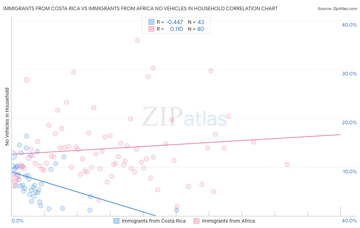 Immigrants from Costa Rica vs Immigrants from Africa No Vehicles in Household