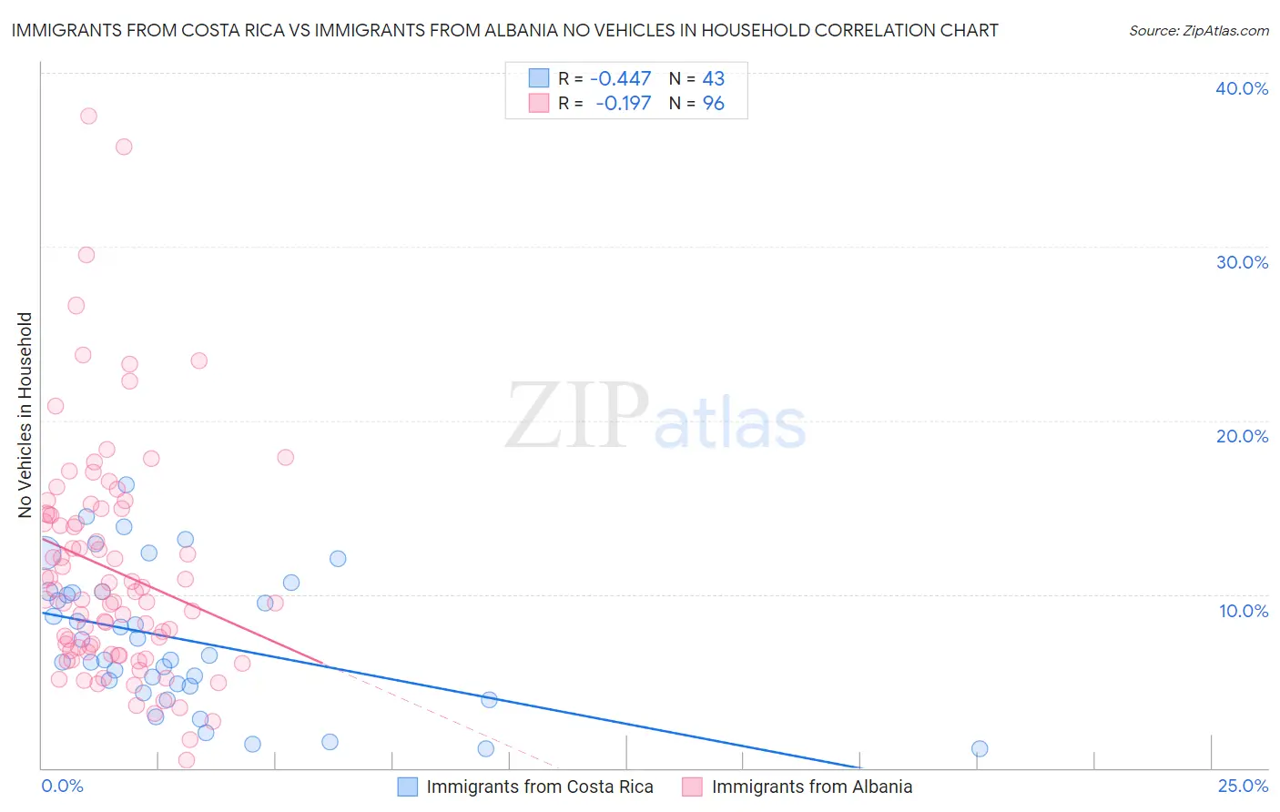 Immigrants from Costa Rica vs Immigrants from Albania No Vehicles in Household